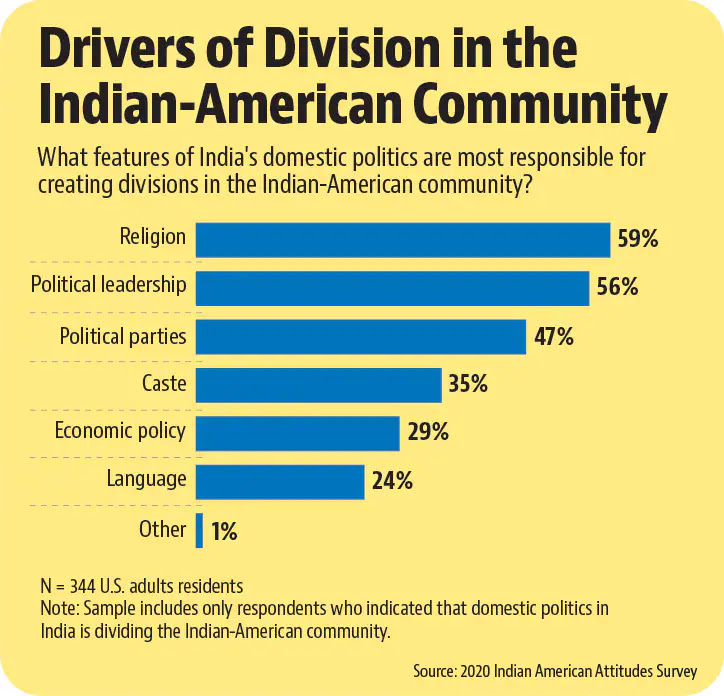 For the Diaspora, Ties That Bind — and Divide - The Indian Hawk