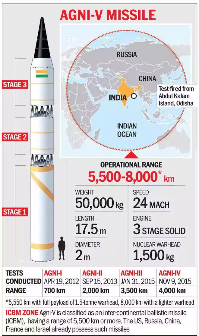 Agni-V Missile: India to Conduct First User Trial