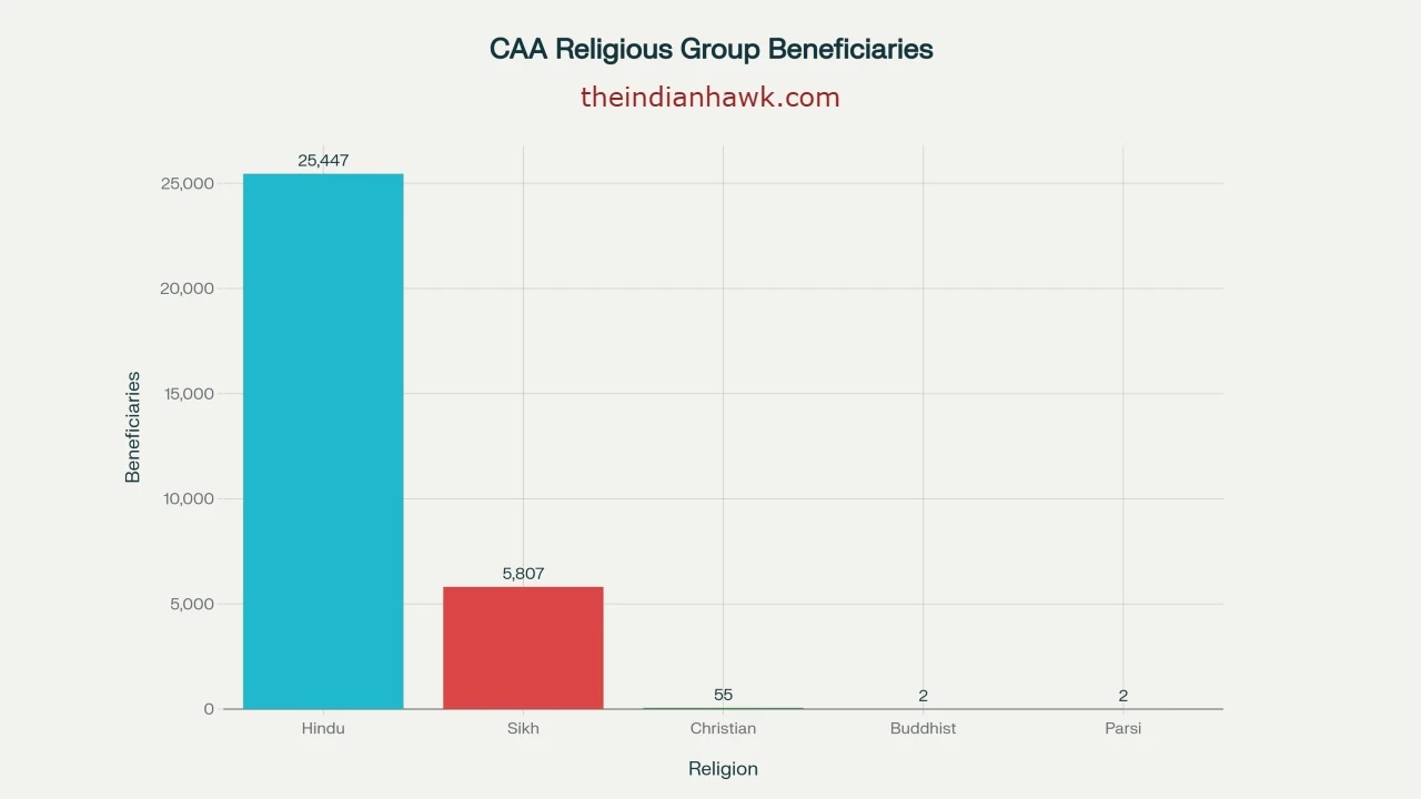 Estimated Beneficiaries by Religion and Region under Citizenship Amendment Act